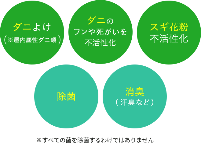 ダニよけ（屋内塵性ダニ類） ダニの フンや死がいを不活性化 スギ花粉不活性化 除菌※すべての菌を除菌するわけではありません 消臭（汗臭など）