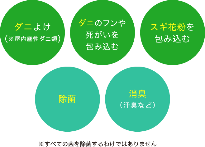 ダニよけ（屋内塵性ダニ類） ダニのフンや死がいを包み込む スギ花粉を包み込む 除菌※すべての菌を除菌するわけではありません 消臭（汗臭など）