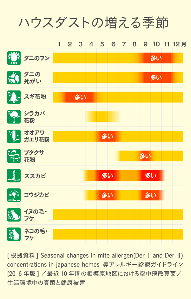 ハウスダストの増える季節の図表 [根拠資料] Seasonal changes in mite allergen(Der Ⅰ and Der Ⅱ)concentrations in japanese homes鼻アレルギー診療ガイドライン[2016年版]／最近10年間の相模原地区における空中飛散真菌／生活環境中の真菌と健康被害